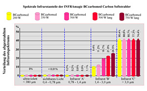 Spektrale Infrarotanteile der INFRAmagic BCcarbomed Carbon Softstrahler