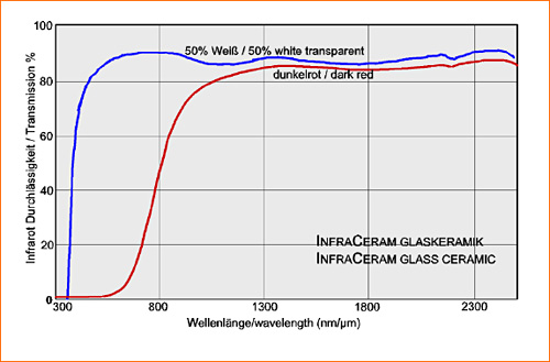 Durchlässigkeit der INFRACERAM® Glaskeramikscheiben für Infrarotstrahlung