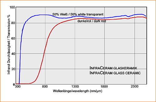Durchlssigkeit der INFRACERAM® Glaskeramikscheiben fr Infrarotstrahlung