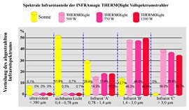 Spektrale Infrarotanteile der INFRAmagic THERMOlight Vollspektrumstrahler