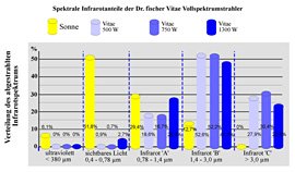 Spektrale Infrarotanteile der Dr. Fischer Vitae Vollspektrumstrahler